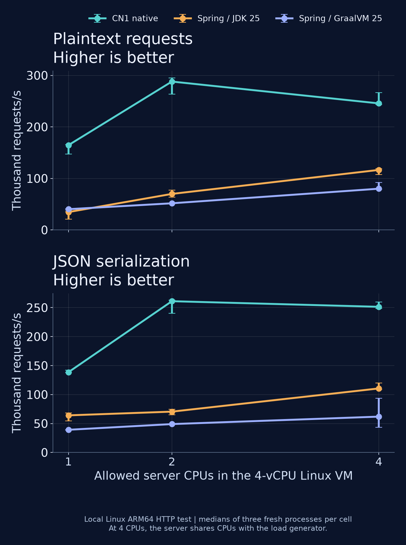 Plaintext and JSON throughput at one, two and four allowed server CPUs, with ranges across three runs